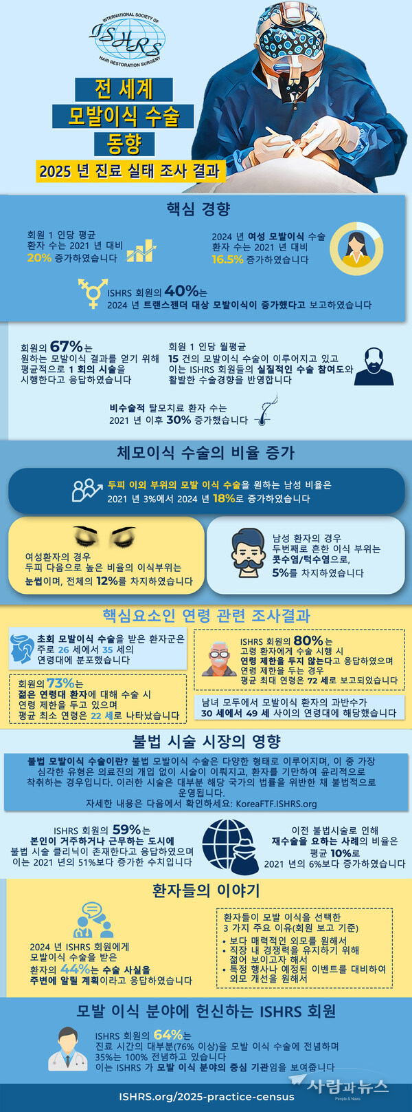 International Society of Hair Restoration Surgery (ISHRS) 2025 Practice Census Survey Infographic Worldwide Trends in Hair Restoration.