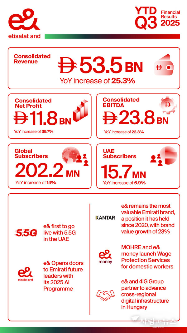 e& continues strong growth in Q3 2025 with consolidated revenues up 29.2% to AED 18.6 billion